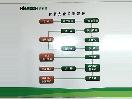 食品安全監(jiān)測流程